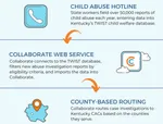 Infographic of a data integration with Collaborate.