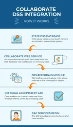 Infographic explaining how a data integration works in Collaborate.