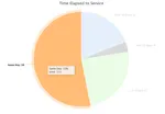 Screenshot of a pie chart report in Collaborate showing time elapsed between service.
