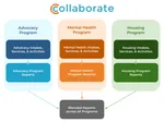 Diagram of how multiple Programs work within Collaborate case management software.