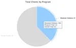 Screenshot of a pie chart pulling data from multiple Programs.